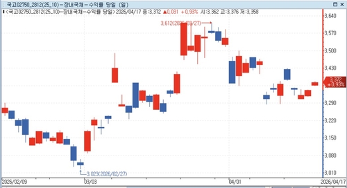 국고채 3년물 장중 거래 추이