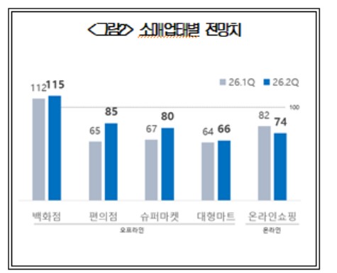 소매업태별 전망치