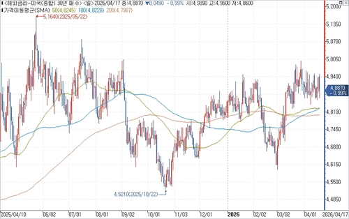 미 국채 30년물 수익률 일간 차트.