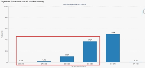 빨간색 상자가 연내 25bp 이상 금리 인하 가능성.