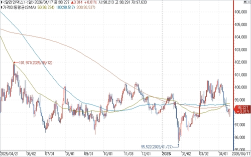 달러인덱스 일간 차트.
