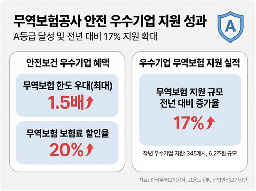 무보, 공공기관 안전활동 수준평가 2년 연속 A등급 쾌거_이재헌