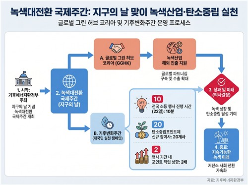 '녹색대전환 국제주간' 막 올랐다…산업 키우고 기후행동 독려하고_이재헌