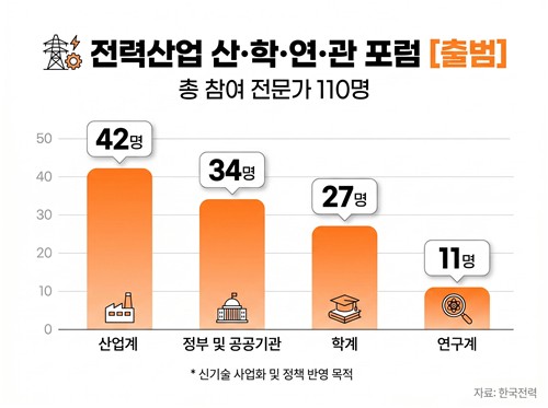 한전, 에너지 혁신 '패스트트랙' 가동…HD현대 등과 8개 전문 포럼 발족_이재헌