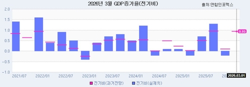 [인포맥스 POLL] 1분기 GDP 전기비 0.9%↑…전년비 2.7%↑_정선미
