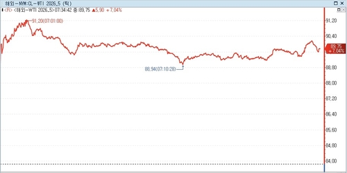 WTI 선물, 미군의 이란 상선 발포 소식에 7% 넘게 급등(상보)_박지은