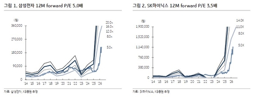 "반도체 조정은 비중확대 기회…삼성·하이닉스 실적 우상향"_이규선