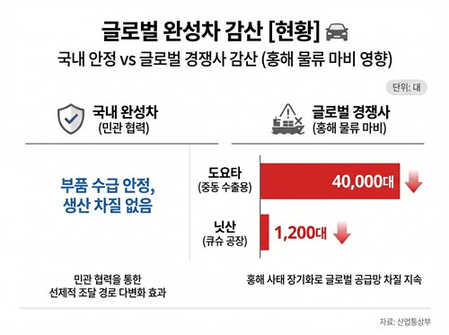 [한계 이른 공급망] 선제 방어에 車·조선, 아직 안심…종식 이후 판도 주목_이재헌