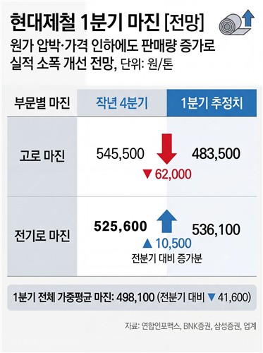 현대제철, 1분기 영업익 495억원 전망…실적 바닥 다지기_한종화