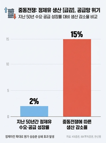 [한계 이른 공급망] 정유업계, 시간 흐를수록 '수익성 압박'_김용갑