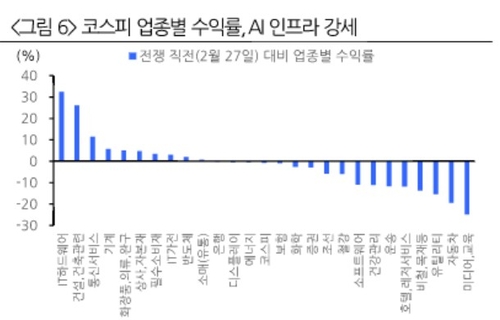 전쟁 이후 코스피는…"올 상반기 반도체·전략기기 중심 강세장 계속"_송하린