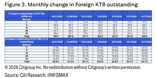씨티 "WGBI 편입 과정 매끄럽게 진행…재경부 안정 조치 덕"_노현우