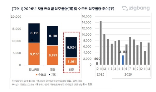 수도권 5월 입주 물량 올해 들어 가장 작아_이효지