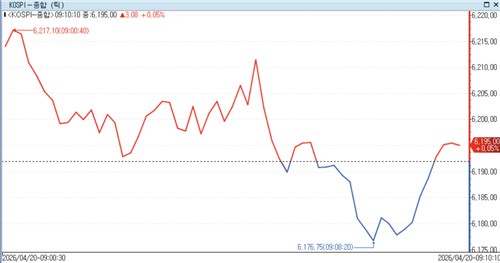 코스피, 호르무즈 재봉쇄 여파에도 강보합 출발…SK하닉 2% 강세_노요빈