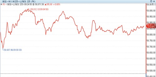日 증시, 유가 급등에도 美 증시 연동하며 상승 출발_박지은