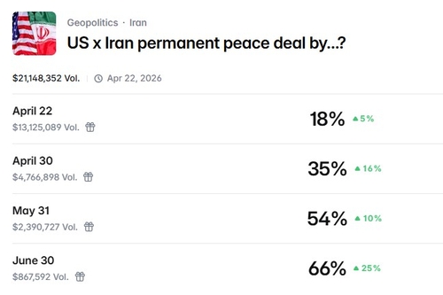 미·이란 영구 평화협정 언제…예측시장 '5월말 이후에나'_이종혁