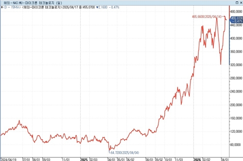 마이크론, 2027년까지는 아마존·메타보다 더 번다_이종혁