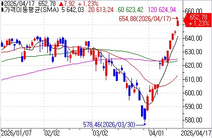 VOO의 최근 흐름 