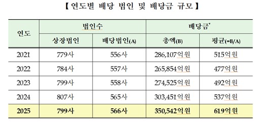 코스피 연도별 배당 법인 및 배당금 규모