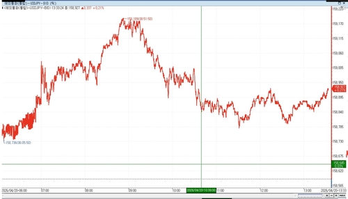 [도쿄환시] 美·이란 종전협상 불확실성 속 달러-엔 상승_이민재