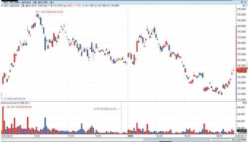 中 알리바바 주가 상승세…AI 잇단 출시에 글로벌IB 호평_이민재