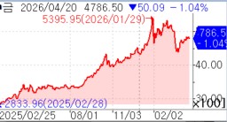 금 가격, 이란전쟁 긴장 고조에 1%대 하락_김지연