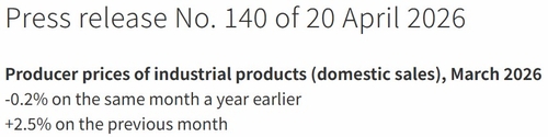 獨 3월 PPI 전월비 2.5% 상승…에너지 가격에 예상치 큰 폭 상회_이민재