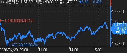 [외환-마감] 중동 리스크 경계감 속 하락…6.30원↓_신윤우