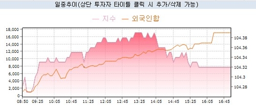 [채권-마감] 종전 기대에 外人 폭풍매수…국고 3년 2.3bp↓_노현우