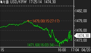 달러-원, 런던장서 1,470원 초중반대로 낙폭 확대…9.20원↓_신윤우