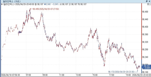 달러인덱스 장중 흐름