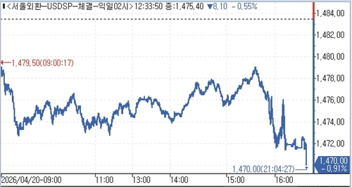 20일 달러-원 추이