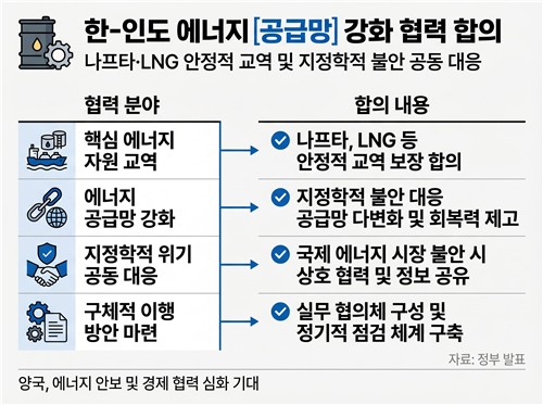 중동 전쟁 후 첫 자원 안보 협력…한-인도 나프타·LNG 손 잡았다_이재헌