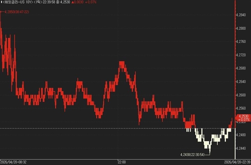 美 국채가 약세…이란 종전 협상 재개될지 '주시'_진정호