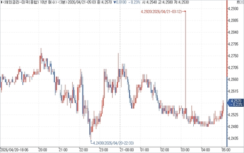 [뉴욕채권] 국채가 혼조…유가 급등에도 美·이란 협상 재개 낙관론_김성진