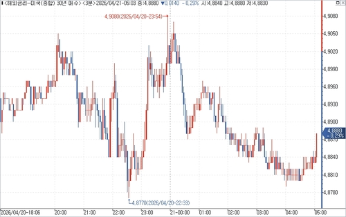 미 국채 30년물 수익률 장중 흐름.