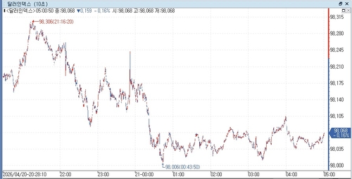 [뉴욕환시] 달러 이틀째↓…美·이란 갈등 속 합의 기대감_최진우