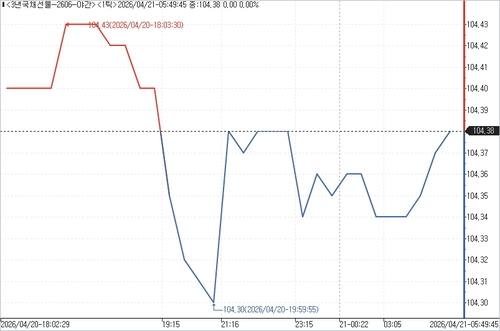 국채선물, '美·이란 협상 주시' 거래 저조 속 상승…10년물 8틱↑_김성진