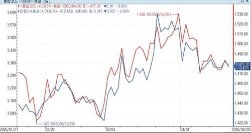 달러-원 환율(적색)과 국고 3년 민평금리(청색) 추이