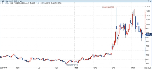 WTI, 美·이란 협상 주시 속 하락(상보)_홍경표