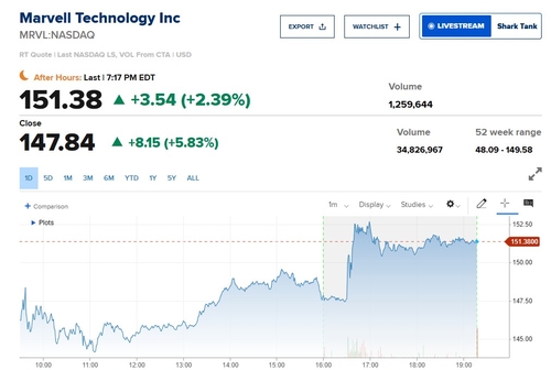 마벨, 구글과 AI칩 개발 소식에 급등…경쟁사 브로드컴은 하락_이장원