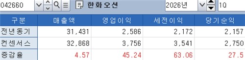 한화오션, 1분기 영업익 45% 성장 전망…고선가 상선 물량 실적 견인_주동일