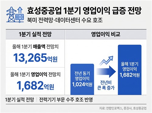 400만원으로 주가 변압 연결…효성重, 1Q 영업익 64%↑_이재헌