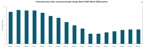 뉴질랜드 인플레, 두분기째 목표범위 상단 상회…내달 인상 베팅↑(상보)_김성진