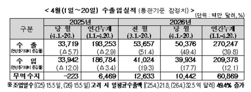 4월 1~20일 수출 '역대 최대' 504억弗·49.4%↑…104억달러 흑자(종합)_박준형