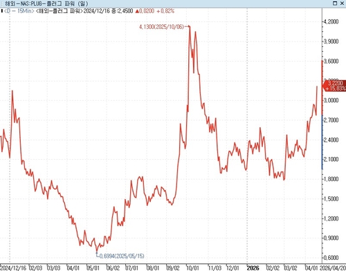 플러그파워, 턴어라운드 기대에 주가 15% 급등_이종혁