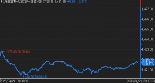 [외환] 美·이란 협상 낙관론에 하락…1,470원대 초반서 하단 지지_김지연