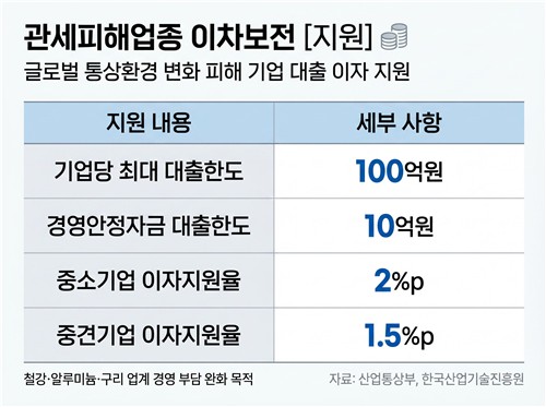 산업부, 美 철강 관세 맞은 기업에 대출·이자 지원사업_이재헌