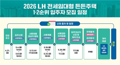 LH, 전세임대형 든든주택 4천200호 공급_이효지