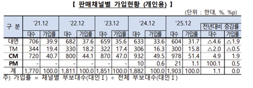 보장 늘리고 보험료 줄인다…작년 자동차보험 가입 추세는_이수용